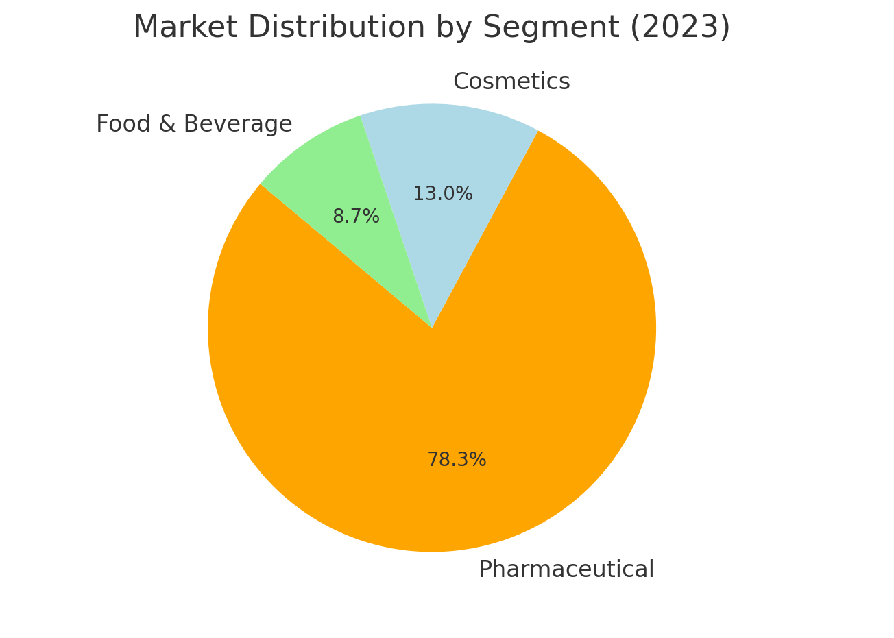 Peptides market distribution